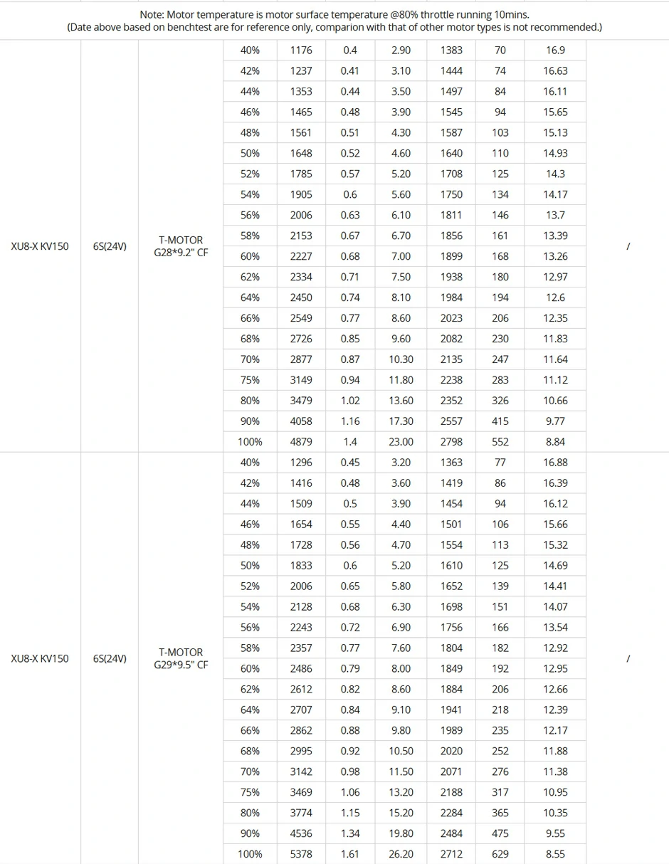 T-MOTOR XU8-X KV150 Modular Drone Propulsion System Test Data