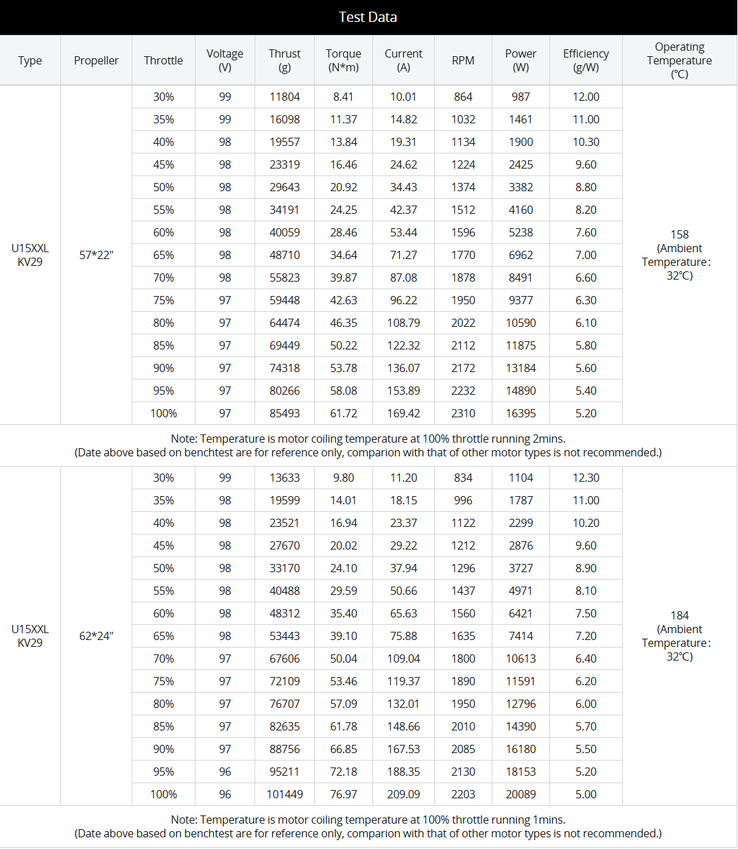 U15XXL UAV Propulsion System Test Data