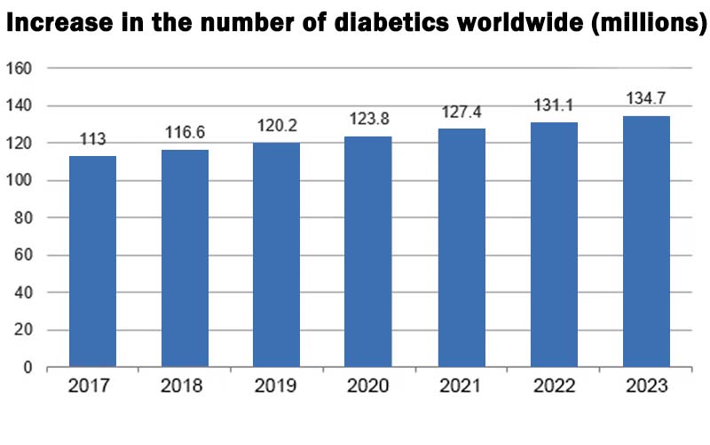 Zakdavi™ High Precision Non-Invasive Blood Glucose Meter 👨⚕️Clinically certified & 99.9% accuracy