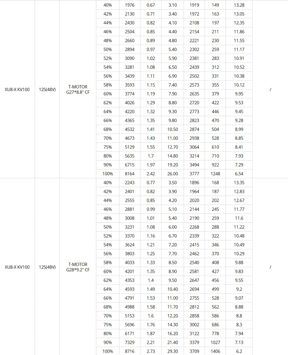 T-MOTOR XU8-X KV100 Modular Drone Propulsion System Test Data