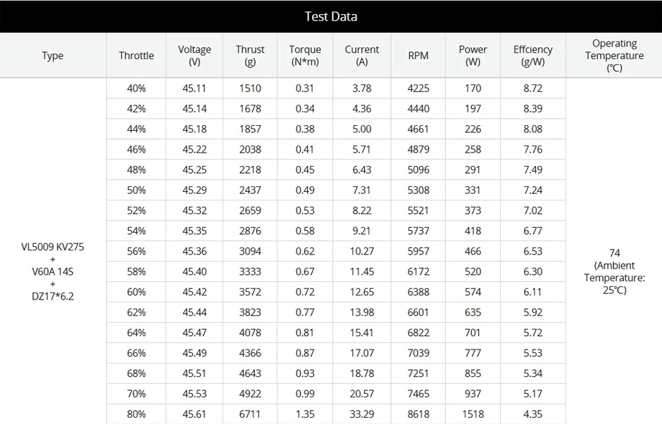 VL5009 VTOL Propulsion System Test Data