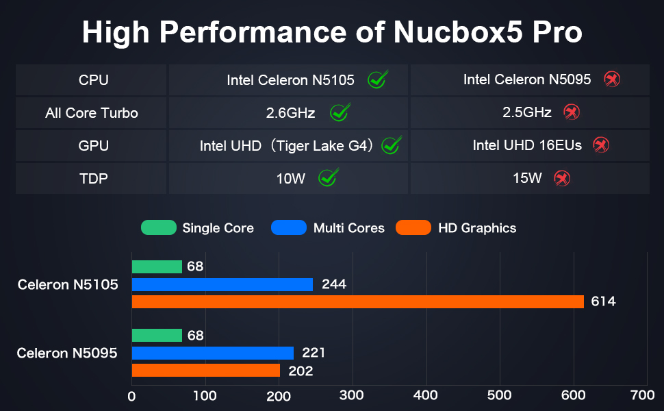 Intel 11th Jasper Lake N5105 Mini PC NucBox5 Windows 11 Pro