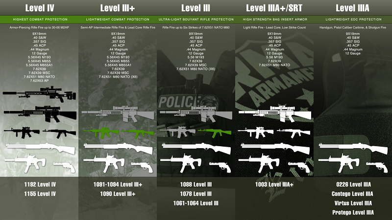 RMA Defense Protection Levels and Specifications