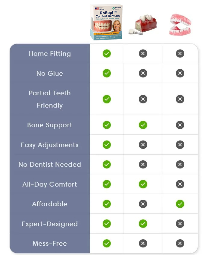 ROSOPL™ Functional Dentures – Dentist Recommended for Seniors 45+ | Made in USA | FDA Cleared
