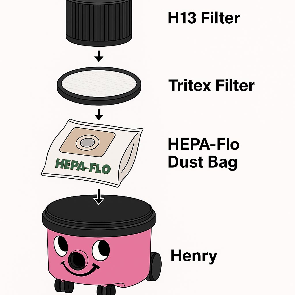 Handy Bag X351 – 4 Sacchetti Aspirapolvere + Filtro Motore – Per Hoover Freespace Sprint E Altri Modelli