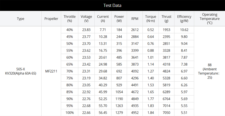 505-X Standard UAV Propulsion System Test Data