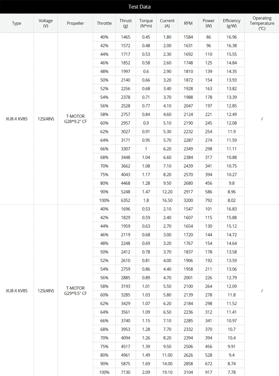 T-MOTOR XU8-X Modular Drone Propulsion System Test Data