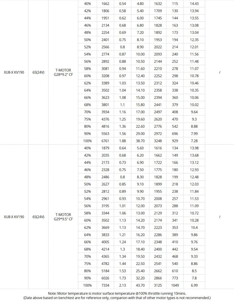 T-MOTOR XU8-X KV190 Modular propulsion system Test Data
