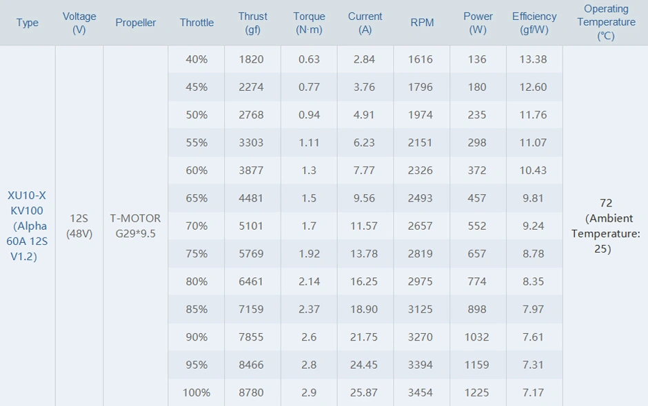 T-MOTOR XU10-X UAV propulsion system with G29x9.5 propeller test report
