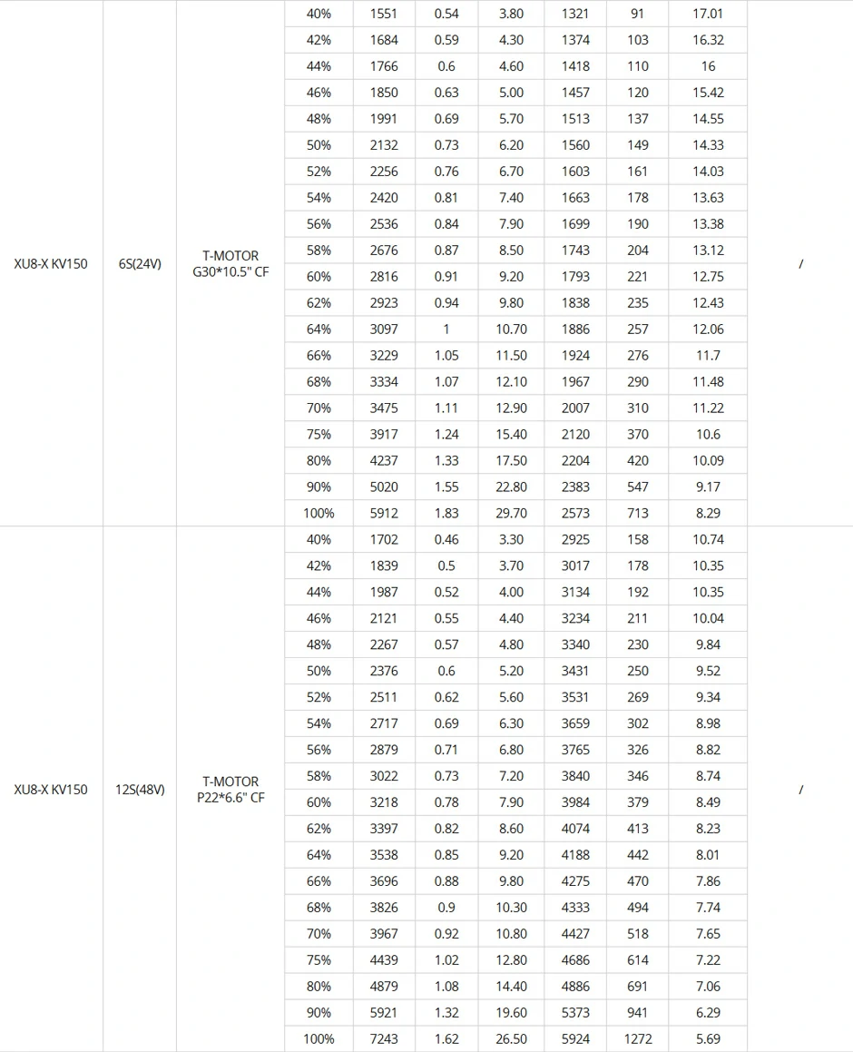 T-MOTOR XU8-X KV150  6S/12S Test Data
