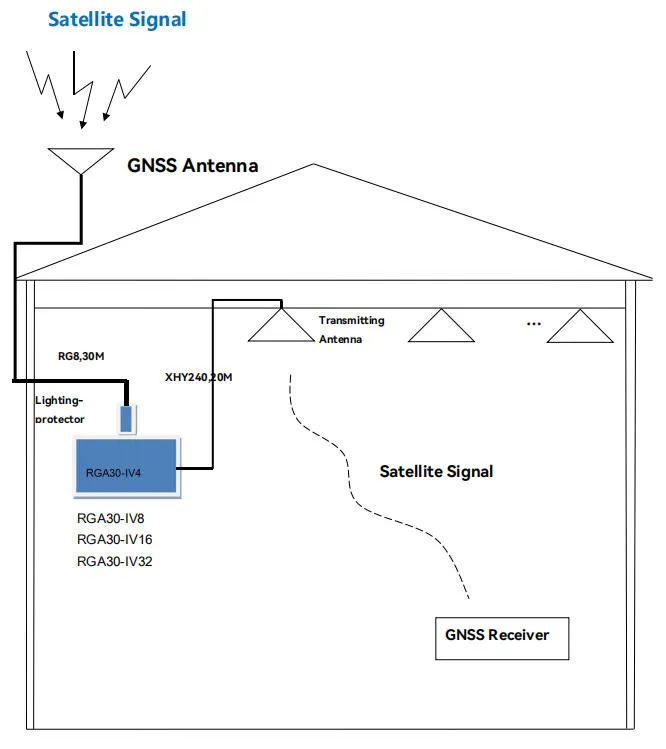 Independently Adjustable GNSS Repeater Kit GNSSRK-M-IV