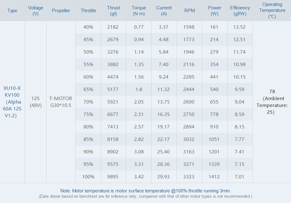 T-MOTOR XU10-X UAV propulsion system with G30x10.5 propeller test report