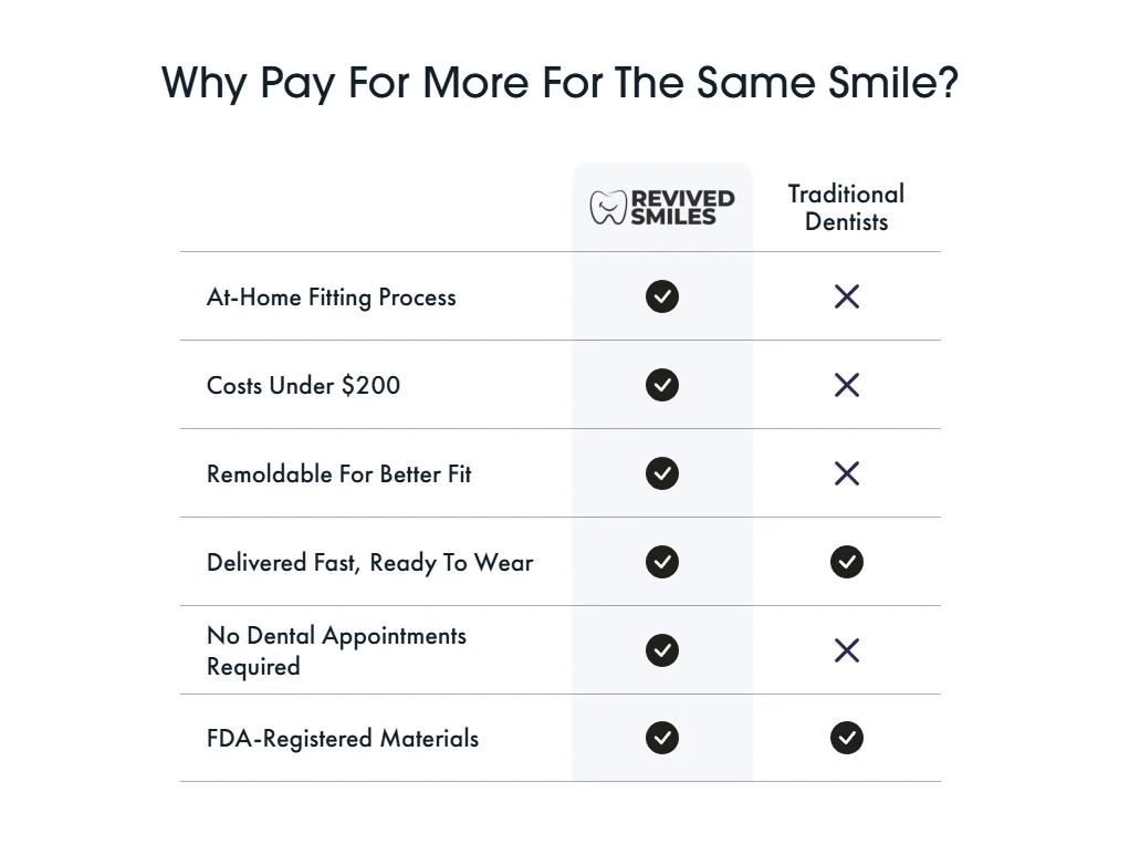 BRONY™ Custom-Fit Full Functional Dentures Make you more confident