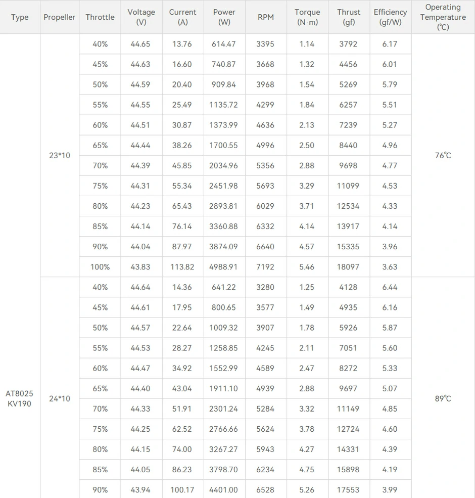 AT8025 fixed-wing UAV propulsion kit test report
