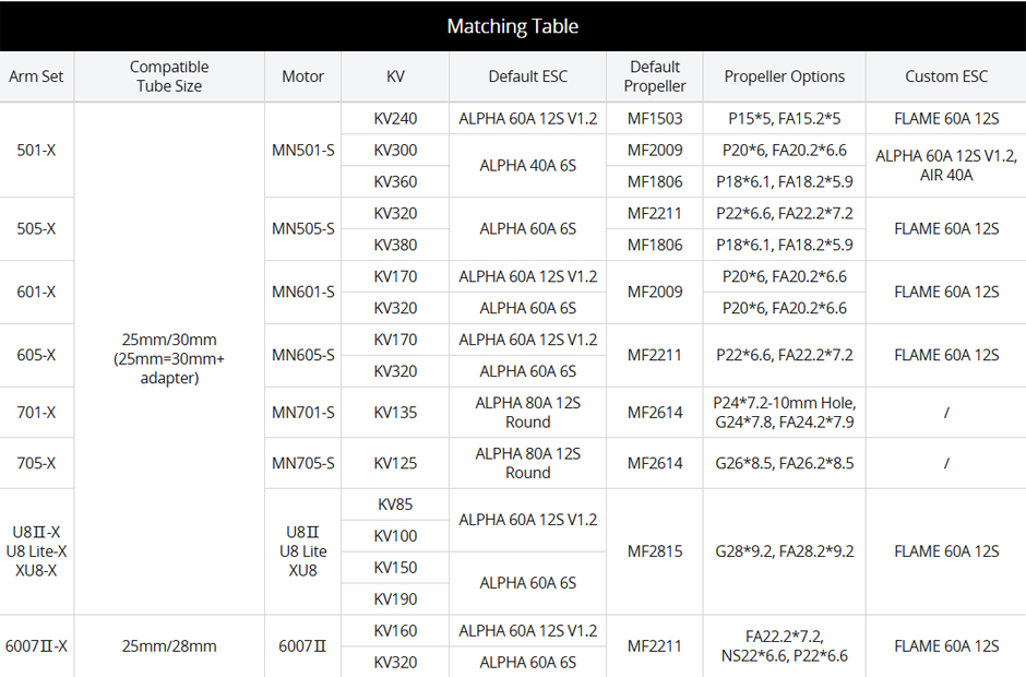 505-X Standard UAV Propulsion System Matching Table